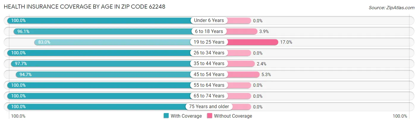 Health Insurance Coverage by Age in Zip Code 62248