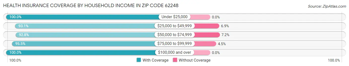 Health Insurance Coverage by Household Income in Zip Code 62248