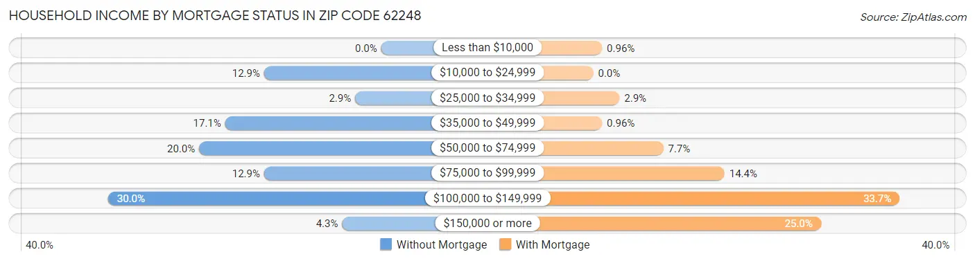 Household Income by Mortgage Status in Zip Code 62248