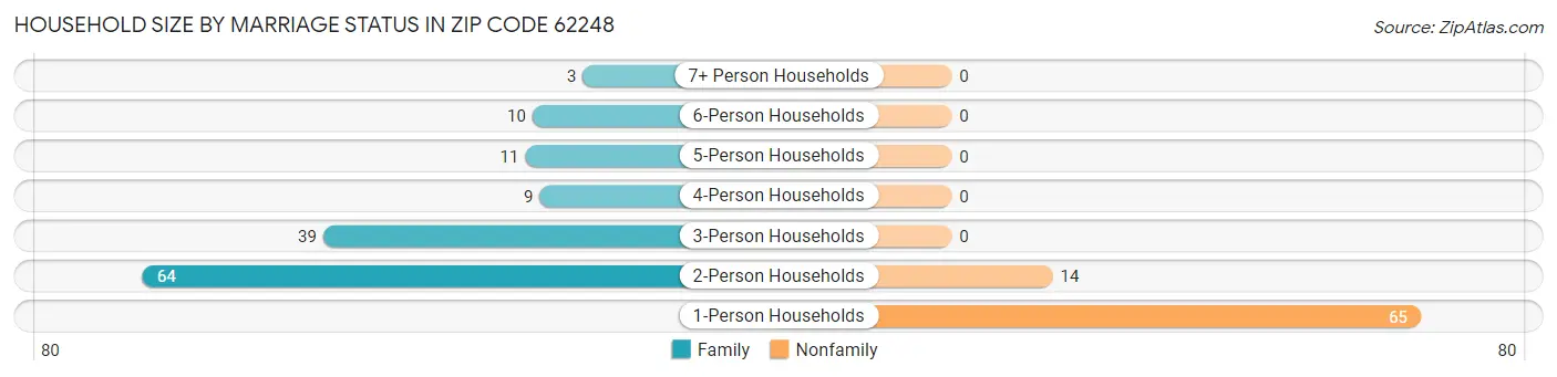 Household Size by Marriage Status in Zip Code 62248
