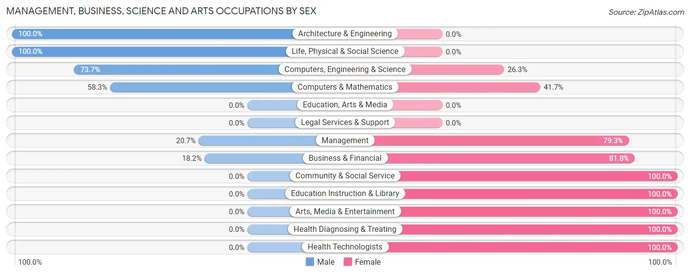 Management, Business, Science and Arts Occupations by Sex in Zip Code 62248