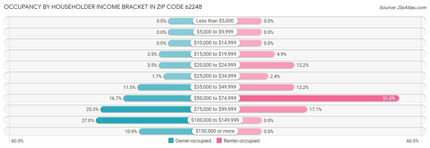 Occupancy by Householder Income Bracket in Zip Code 62248