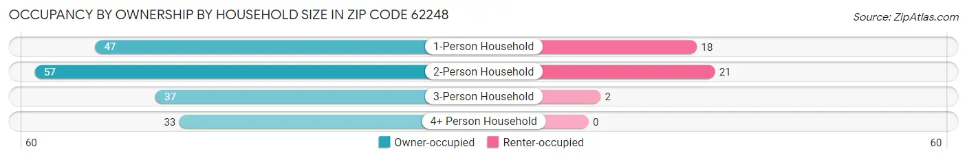 Occupancy by Ownership by Household Size in Zip Code 62248