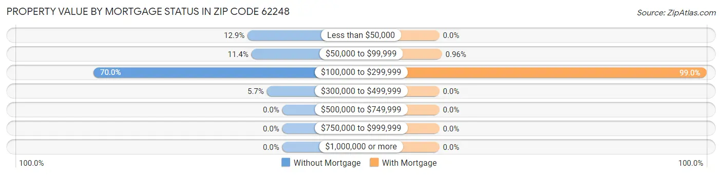 Property Value by Mortgage Status in Zip Code 62248