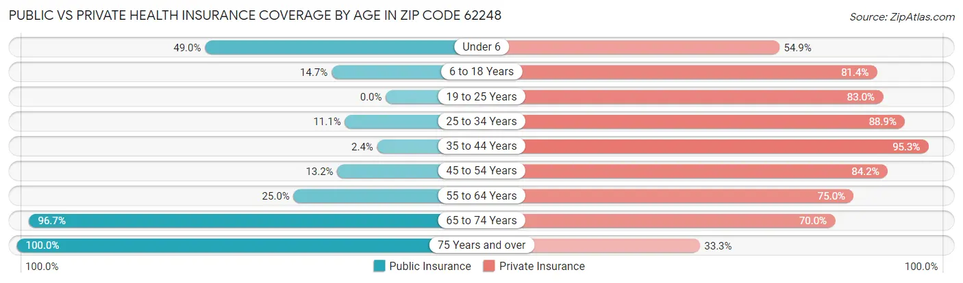 Public vs Private Health Insurance Coverage by Age in Zip Code 62248