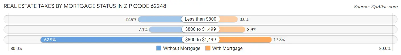 Real Estate Taxes by Mortgage Status in Zip Code 62248