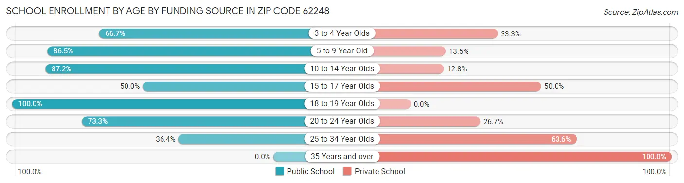 School Enrollment by Age by Funding Source in Zip Code 62248