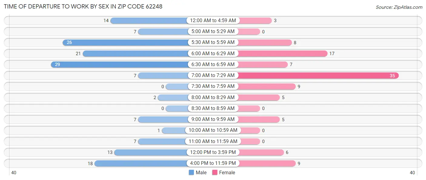 Time of Departure to Work by Sex in Zip Code 62248