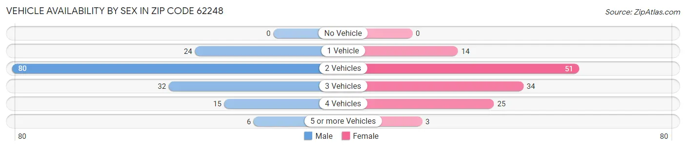 Vehicle Availability by Sex in Zip Code 62248