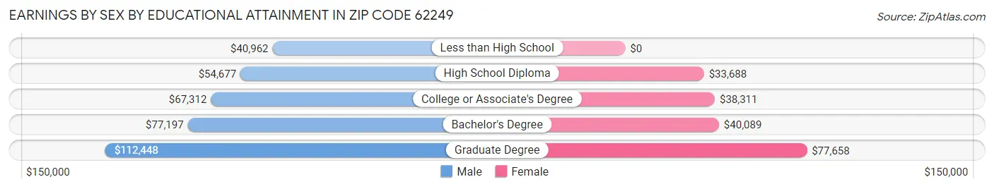 Earnings by Sex by Educational Attainment in Zip Code 62249