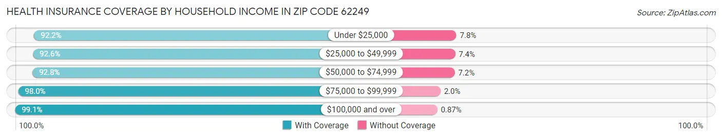 Health Insurance Coverage by Household Income in Zip Code 62249