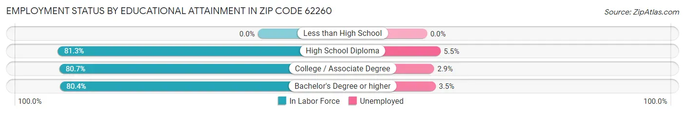 Employment Status by Educational Attainment in Zip Code 62260