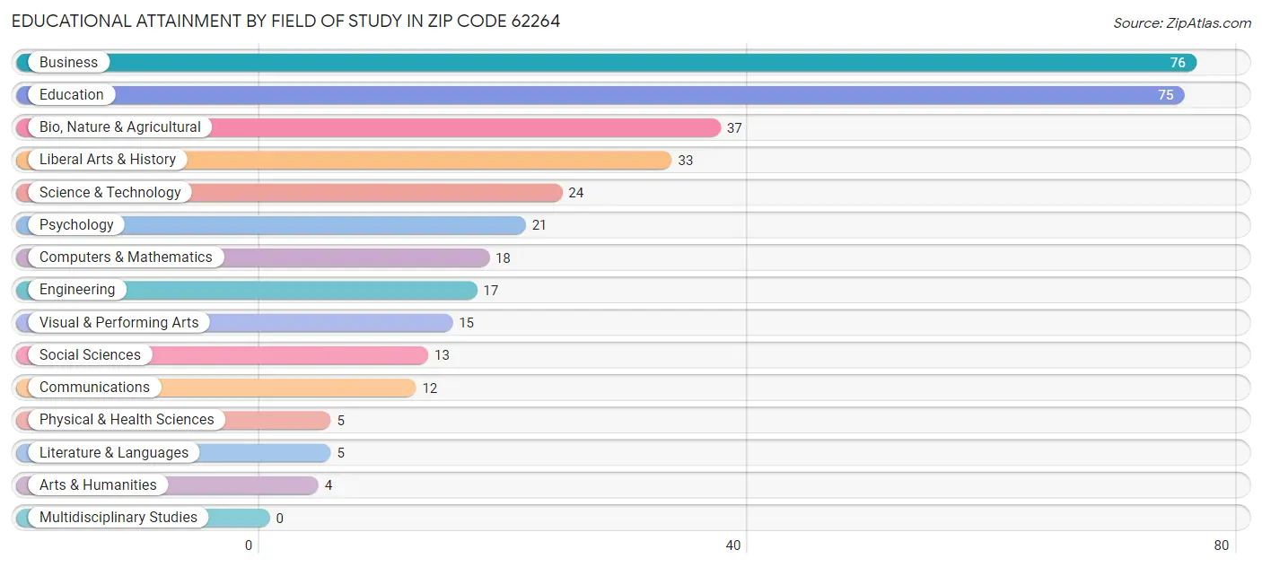Educational Attainment by Field of Study in Zip Code 62264