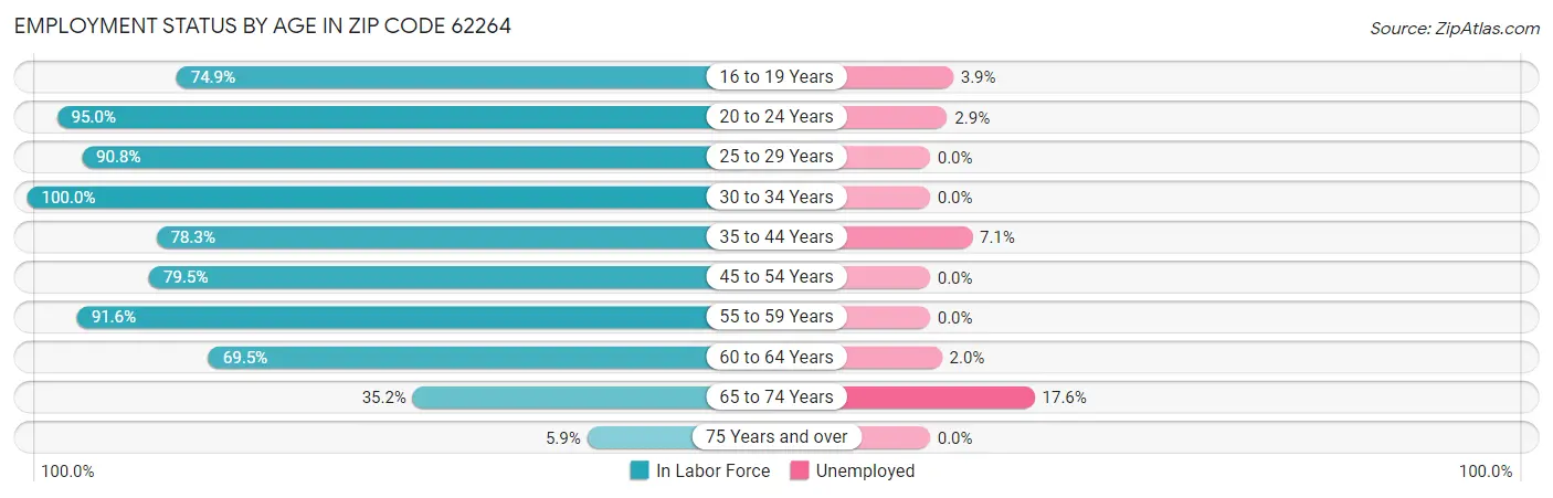 Employment Status by Age in Zip Code 62264