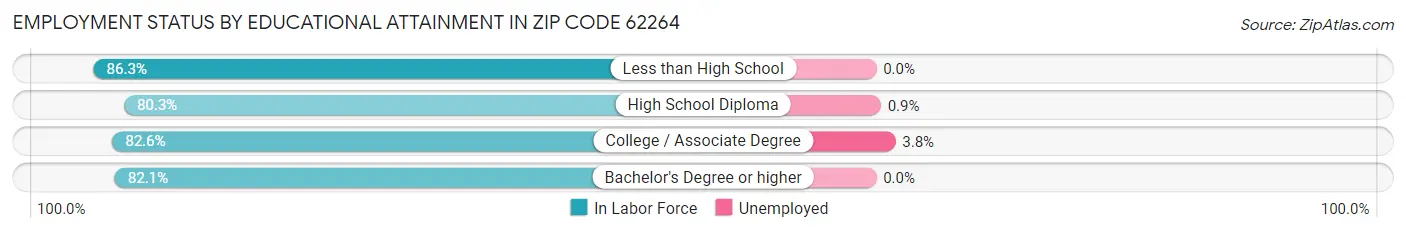 Employment Status by Educational Attainment in Zip Code 62264