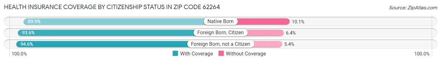 Health Insurance Coverage by Citizenship Status in Zip Code 62264