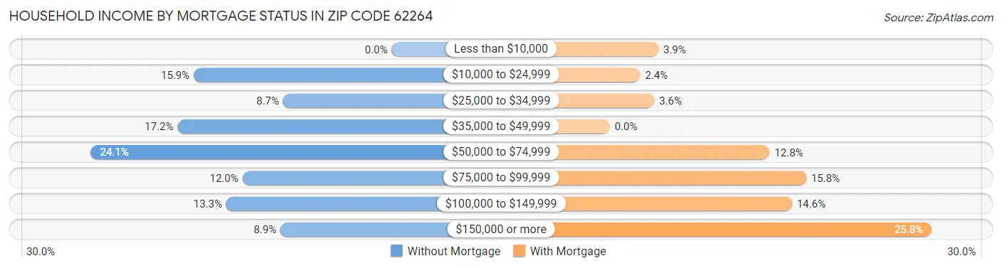 Household Income by Mortgage Status in Zip Code 62264