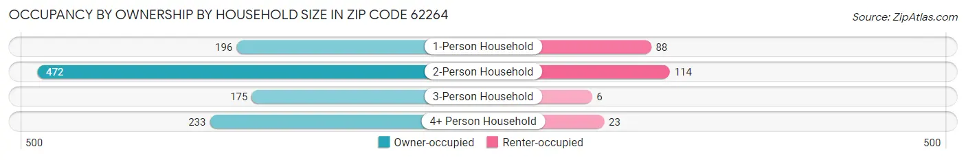 Occupancy by Ownership by Household Size in Zip Code 62264