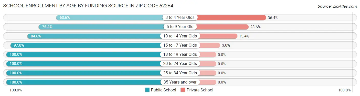 School Enrollment by Age by Funding Source in Zip Code 62264