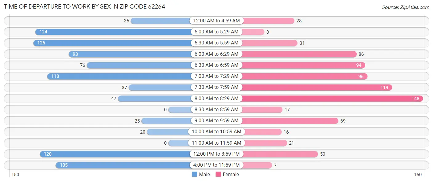 Time of Departure to Work by Sex in Zip Code 62264