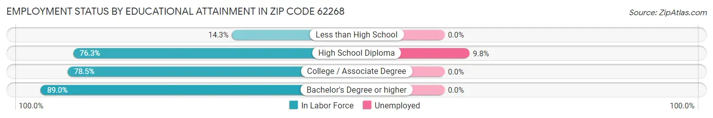 Employment Status by Educational Attainment in Zip Code 62268