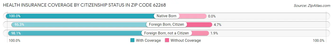 Health Insurance Coverage by Citizenship Status in Zip Code 62268