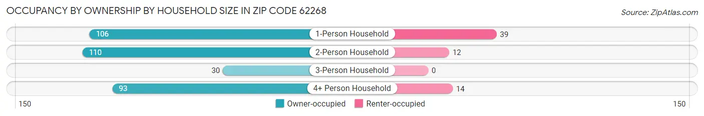 Occupancy by Ownership by Household Size in Zip Code 62268