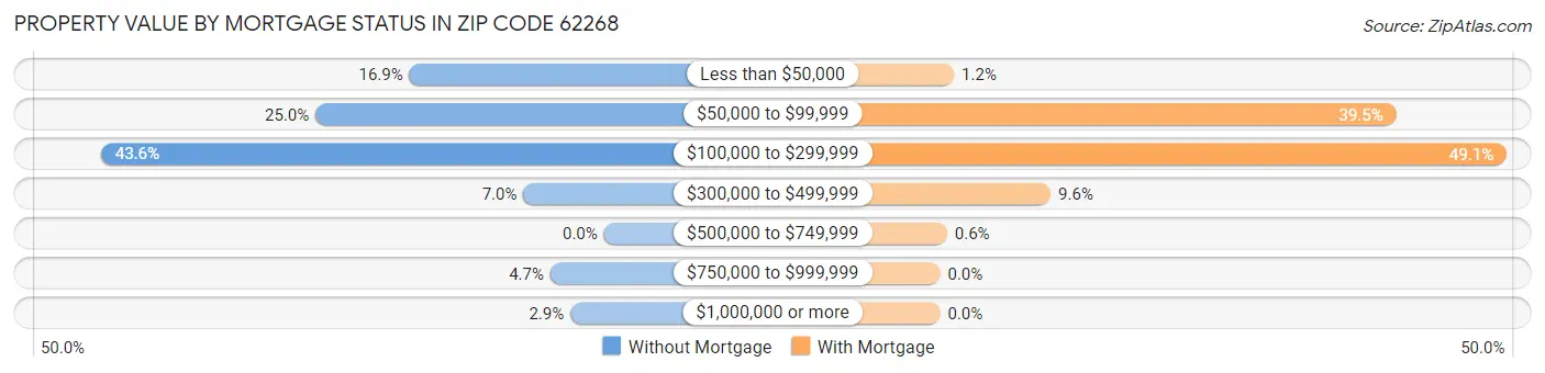 Property Value by Mortgage Status in Zip Code 62268
