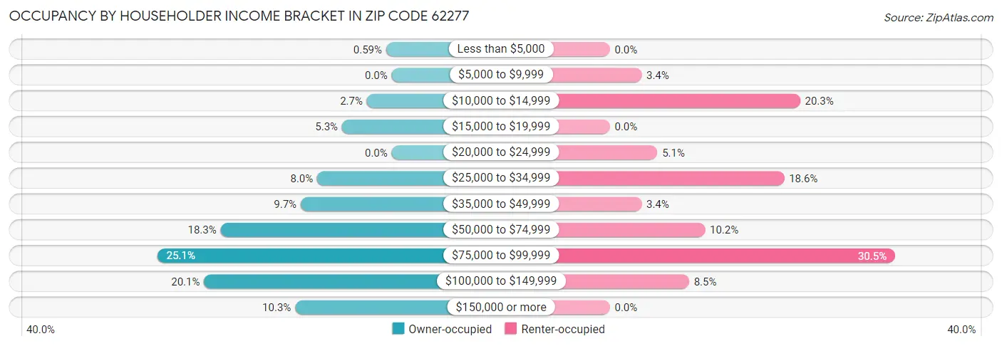 Occupancy by Householder Income Bracket in Zip Code 62277