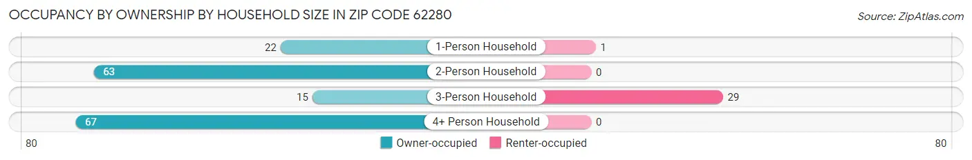 Occupancy by Ownership by Household Size in Zip Code 62280