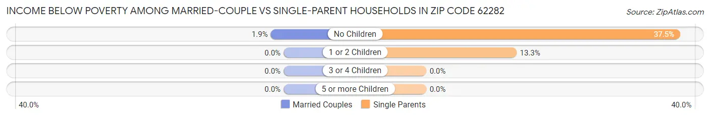 Income Below Poverty Among Married-Couple vs Single-Parent Households in Zip Code 62282