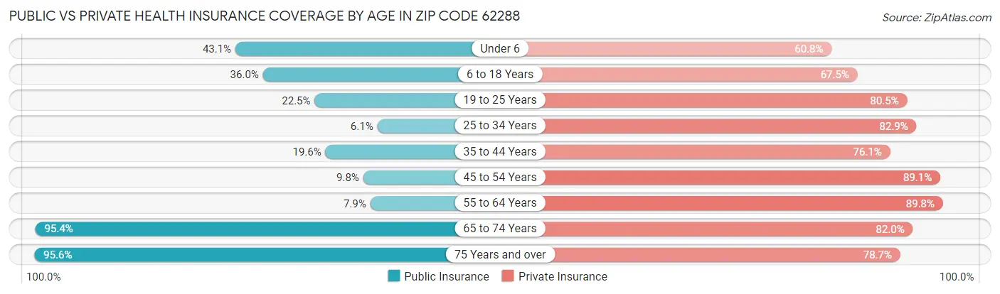 Public vs Private Health Insurance Coverage by Age in Zip Code 62288