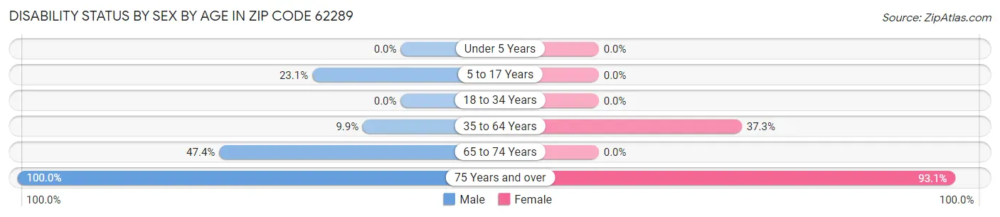 Disability Status by Sex by Age in Zip Code 62289