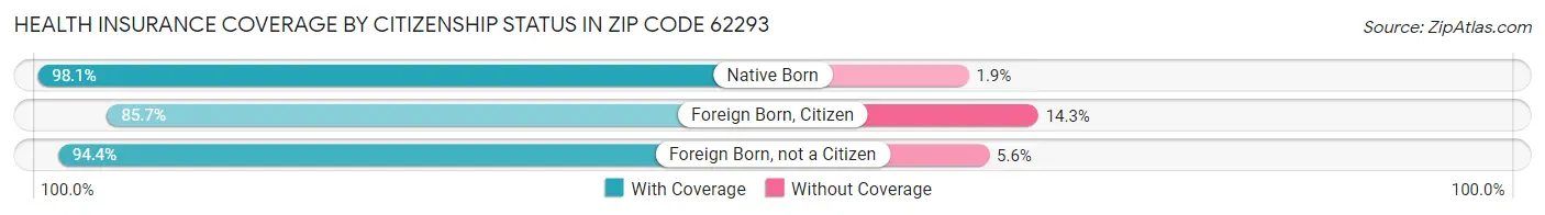 Health Insurance Coverage by Citizenship Status in Zip Code 62293