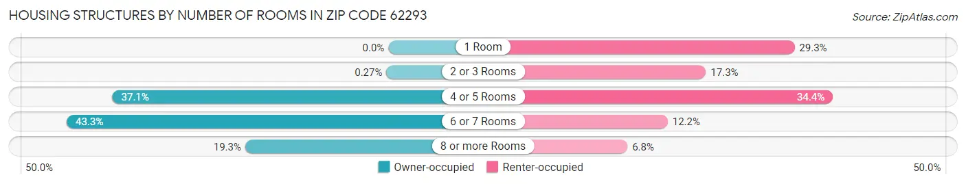 Housing Structures by Number of Rooms in Zip Code 62293
