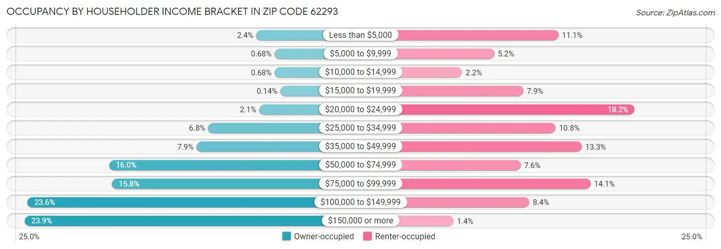 Occupancy by Householder Income Bracket in Zip Code 62293