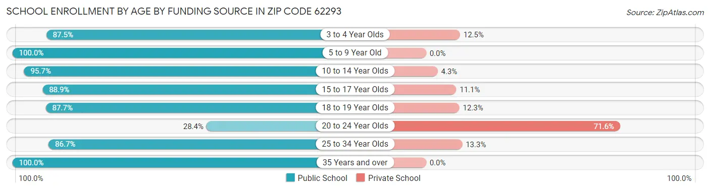 School Enrollment by Age by Funding Source in Zip Code 62293