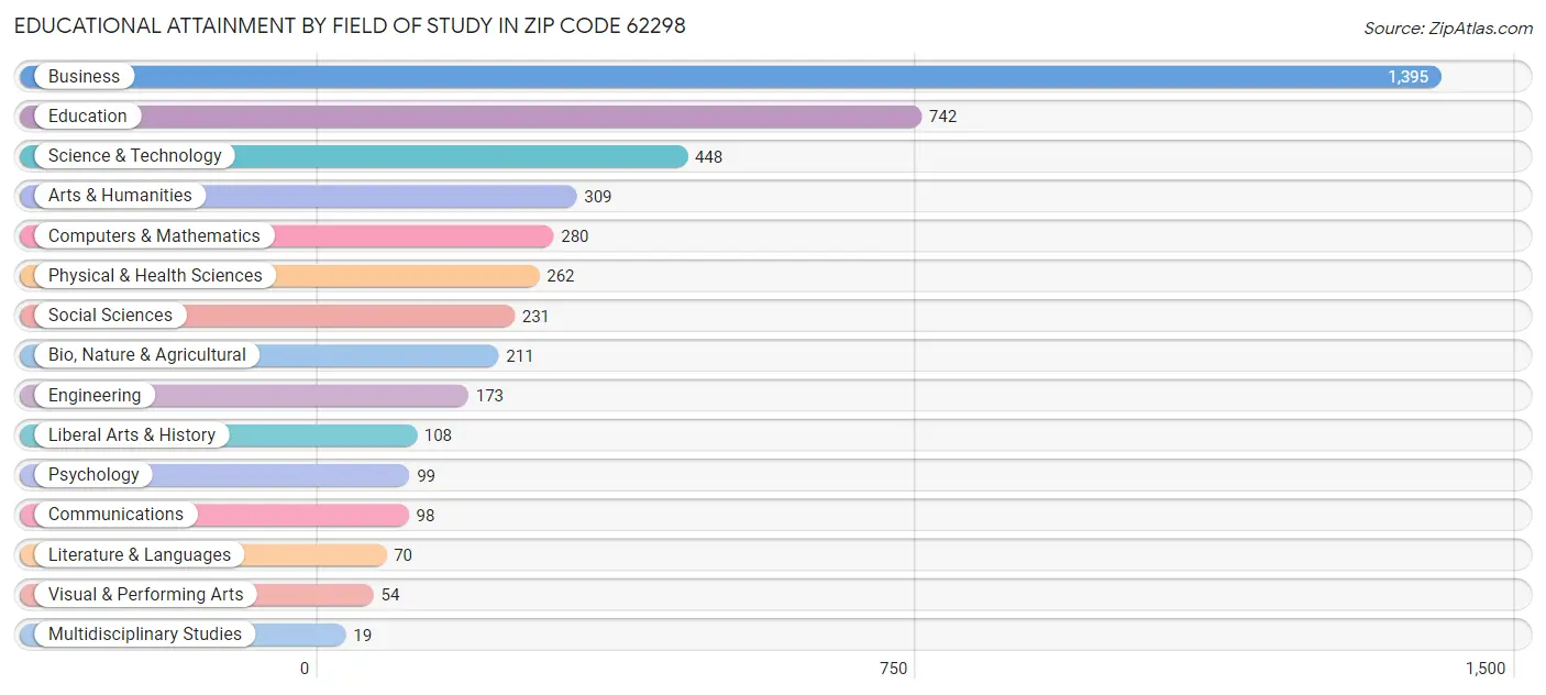 Educational Attainment by Field of Study in Zip Code 62298