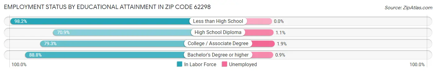 Employment Status by Educational Attainment in Zip Code 62298