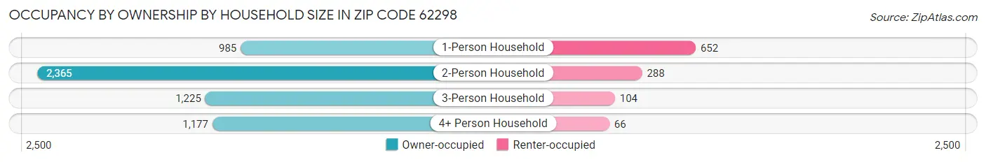 Occupancy by Ownership by Household Size in Zip Code 62298