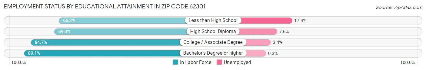 Employment Status by Educational Attainment in Zip Code 62301