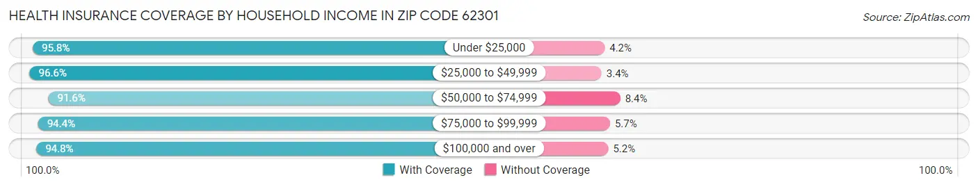 Health Insurance Coverage by Household Income in Zip Code 62301