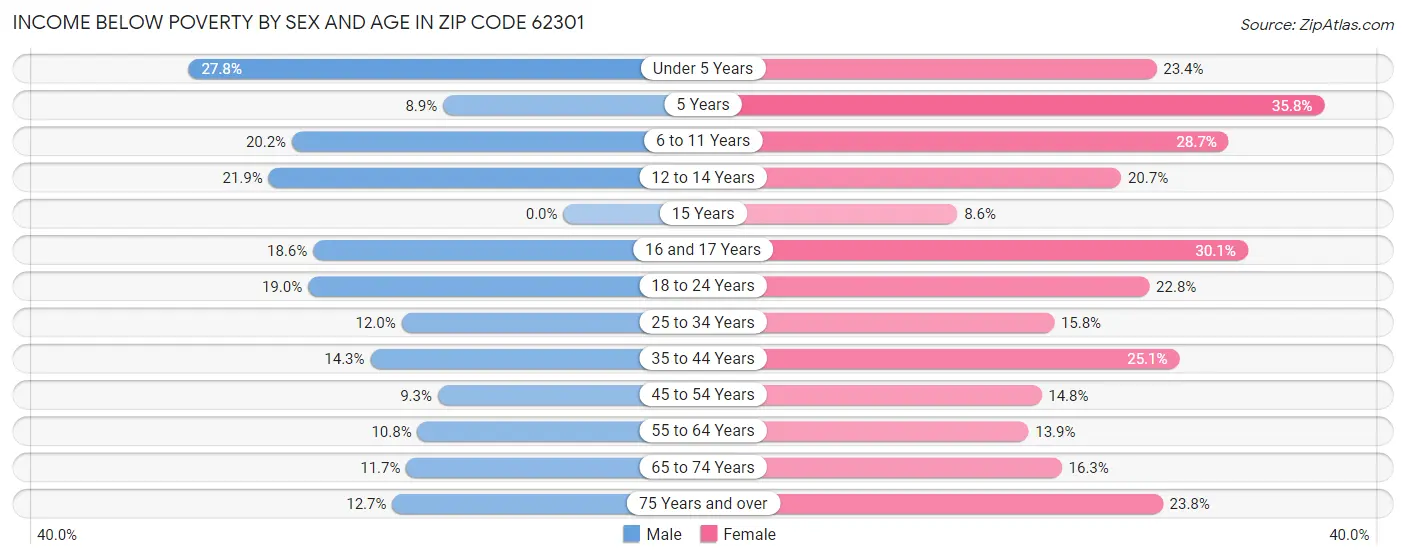 Income Below Poverty by Sex and Age in Zip Code 62301