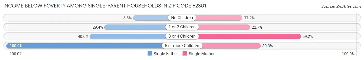 Income Below Poverty Among Single-Parent Households in Zip Code 62301