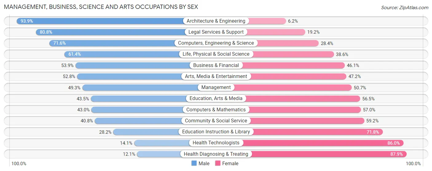 Management, Business, Science and Arts Occupations by Sex in Zip Code 62301
