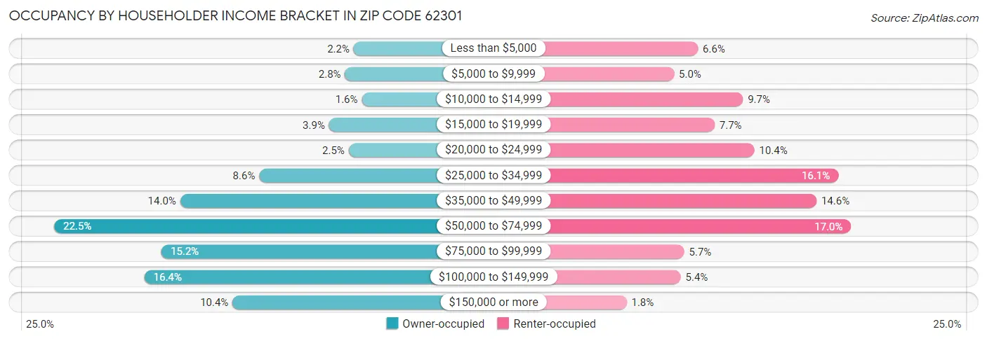 Occupancy by Householder Income Bracket in Zip Code 62301