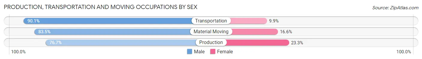 Production, Transportation and Moving Occupations by Sex in Zip Code 62301