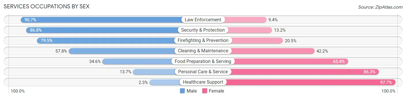 Services Occupations by Sex in Zip Code 62301