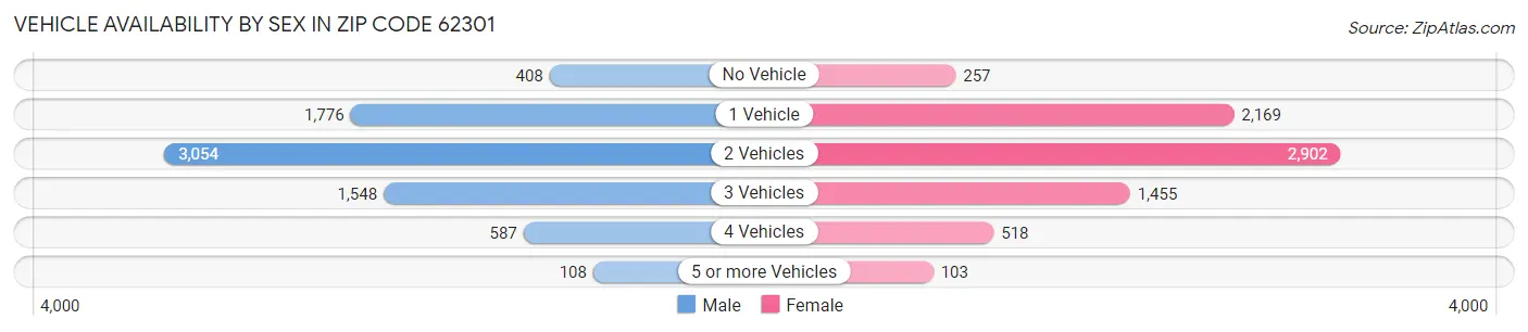 Vehicle Availability by Sex in Zip Code 62301