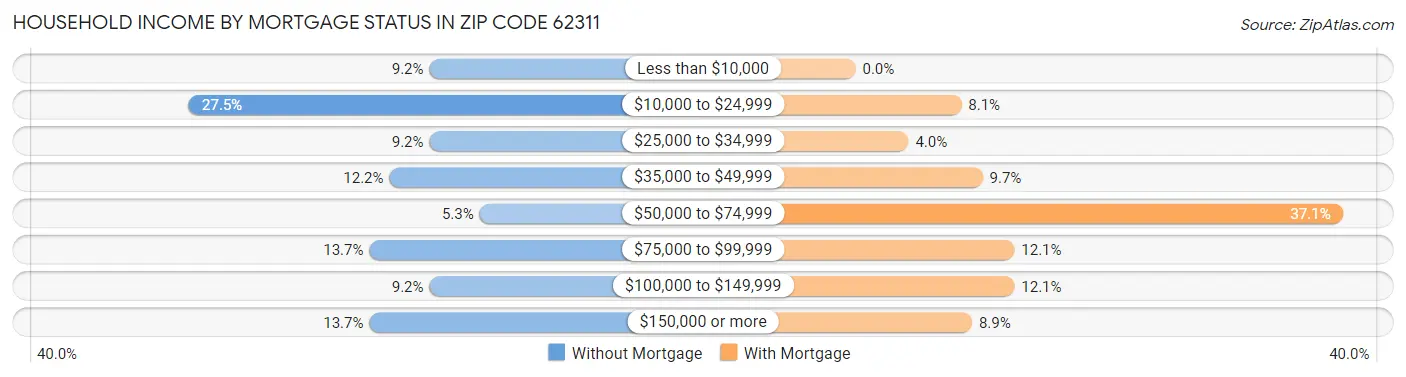 Household Income by Mortgage Status in Zip Code 62311